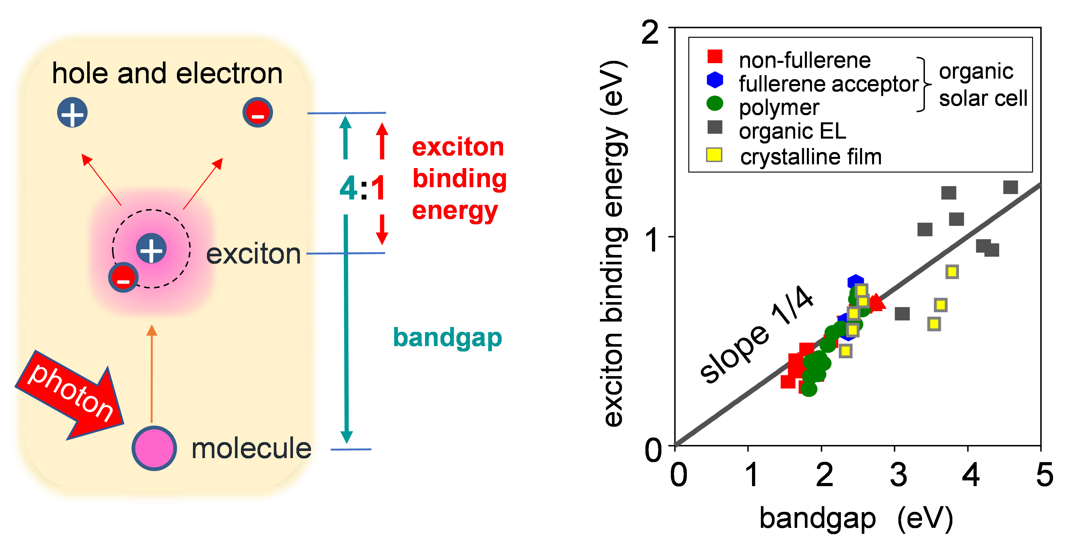 Lighting the Path: Exploring Exciton Binding Energies in