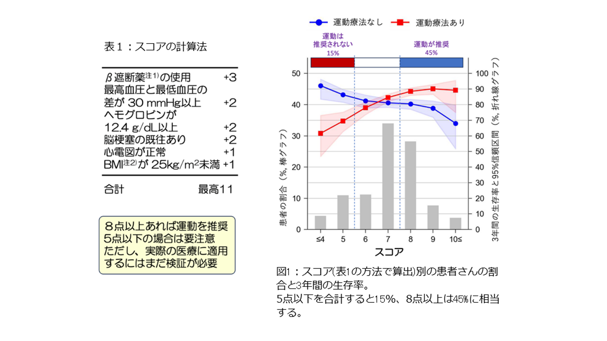 慢性心不全の運動療法の効果は人により異なる可能性が ―45%の患者では