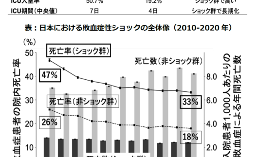 図：2010年〜2020年における院内死亡率と死亡数の推移