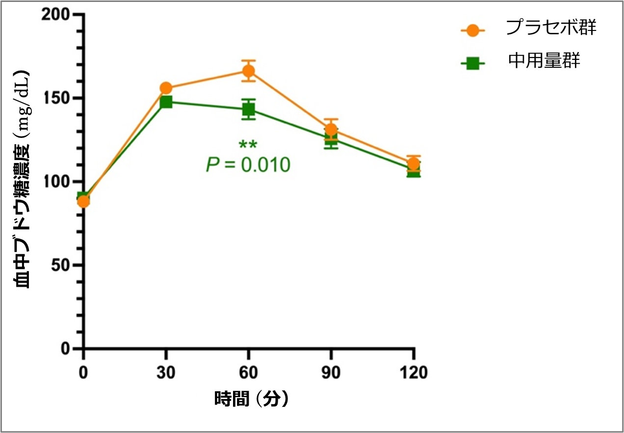 ミリスチン酸のヒト食後血糖値上昇に対する抑制効果を初実証